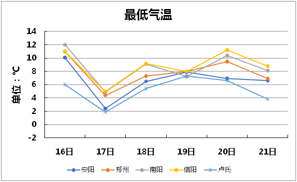 郑州洛阳等多地进入重大气象灾害寒潮Ⅳ级应急响应