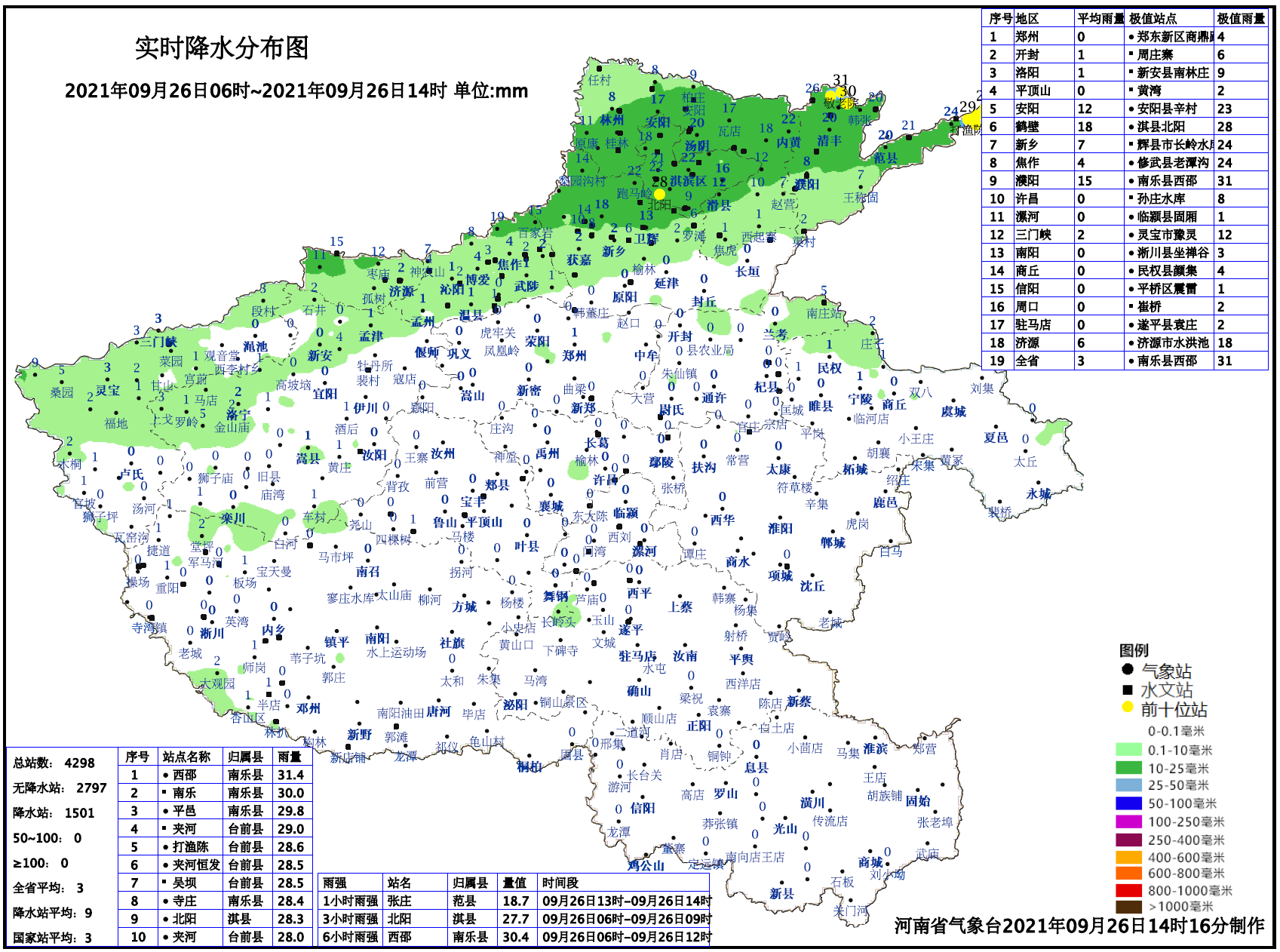 最大降水量501.7毫米,河南气象部门共发布暴雨等预警信号591条
