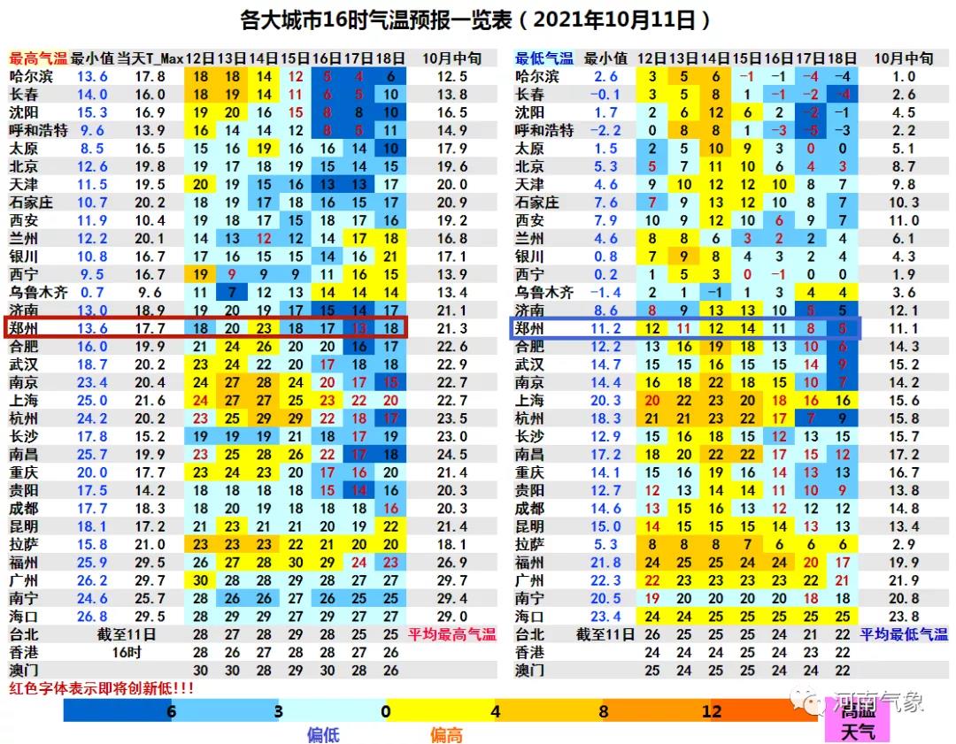 气温再创新低！河南：本周还有两股冷空气即将来袭
