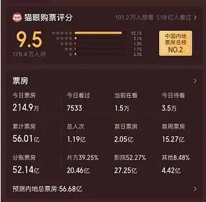 《长津湖》将登陆北美影院 总票房已突破56亿元人民币