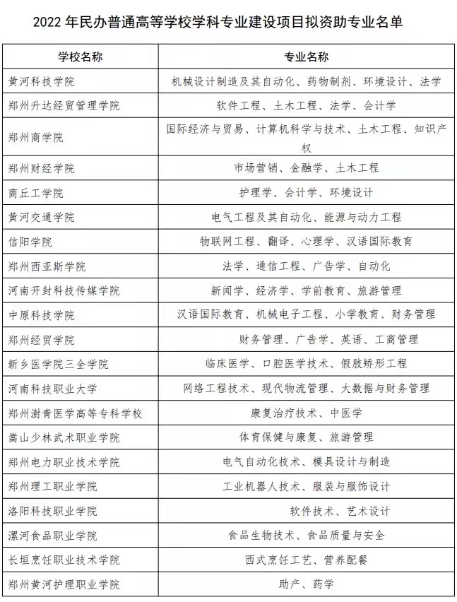 河南2022民办高校学科专业建设项目拟资助专业名单公布