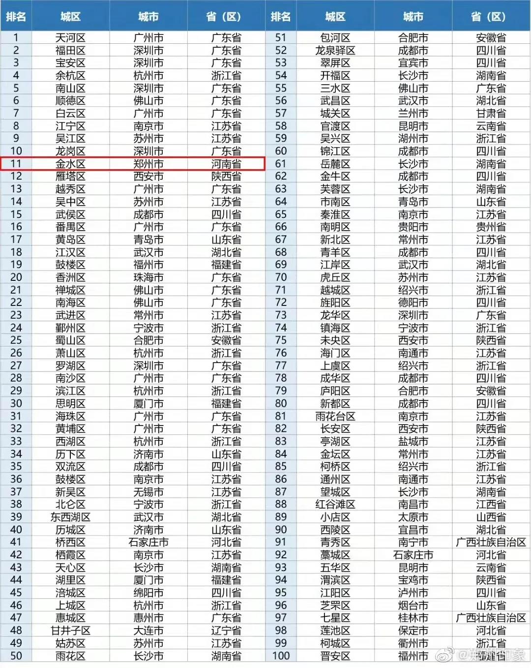聯(lián)播pro：太贊了！全國(guó)百?gòu)?qiáng)區(qū)鄭州金水位列十一