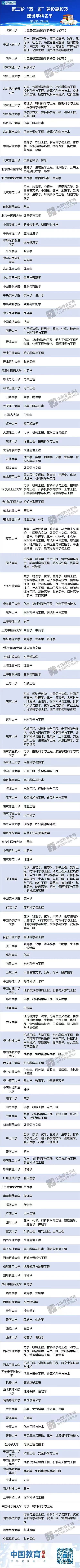郑州大学、河南大学共4学科入选第二轮“双一流”建设学科