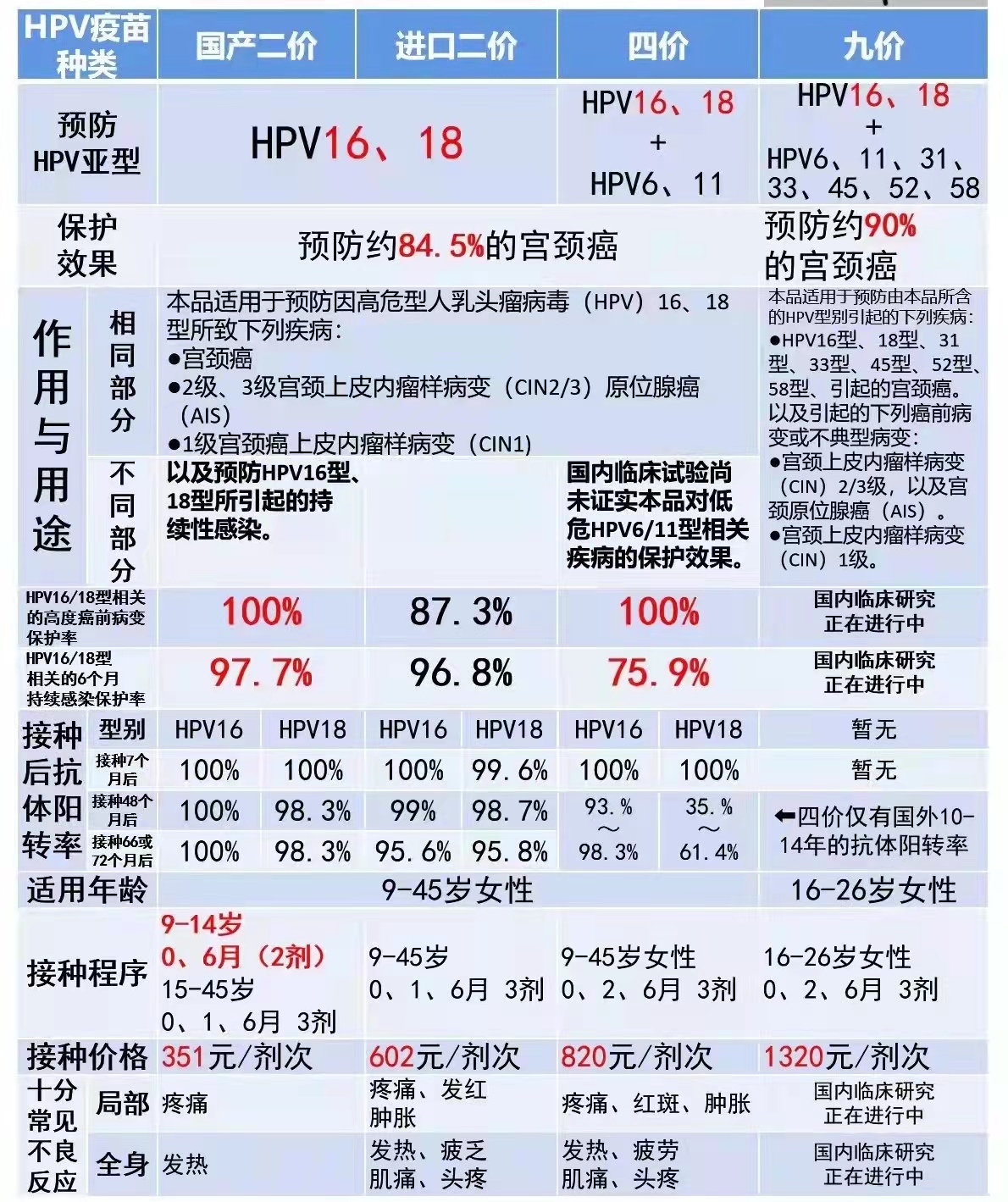 二四九价hpv疫苗的区别