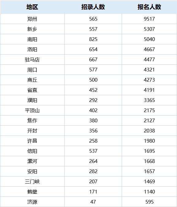 河南省公务员考试首日报名人数预计接近8万 郑州人数最多