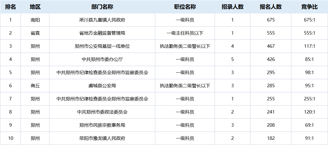 河南省公务员考试首日报名人数预计接近8万 郑州人数最多
