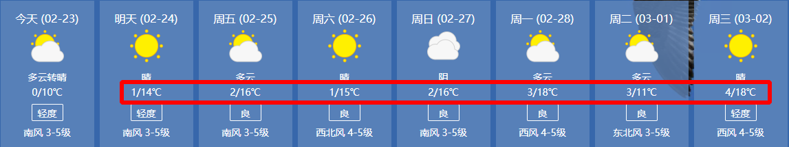 全国升温郑州或成北方第一：这几天高气温达18℃