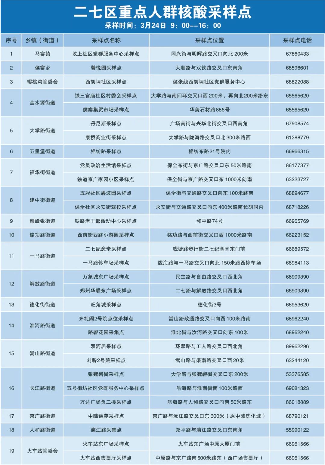 3月24日9点起，郑州二七区开展重点人群核酸检测