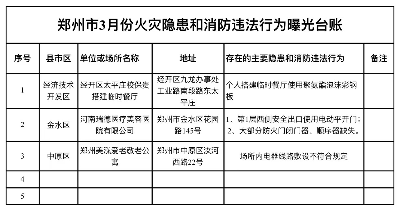 防火门部件缺失、电器线路敷设违规，郑州3家单位火灾隐患被曝光