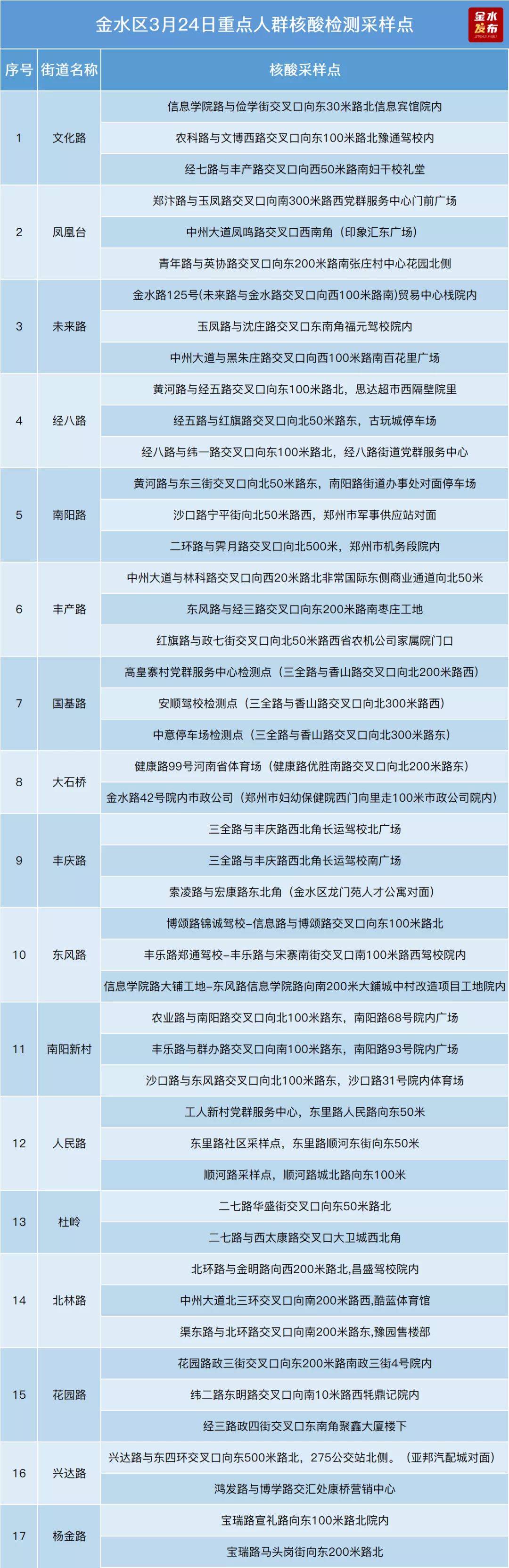 3月24日9点，郑州三区开展重点人群核酸检测