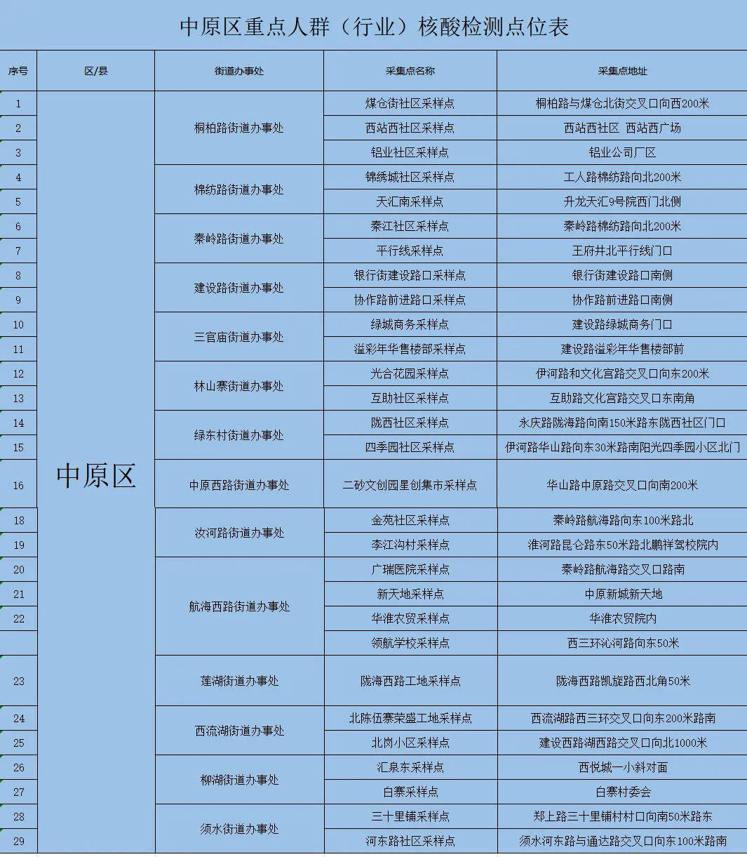 3月24日9点，郑州三区开展重点人群核酸检测