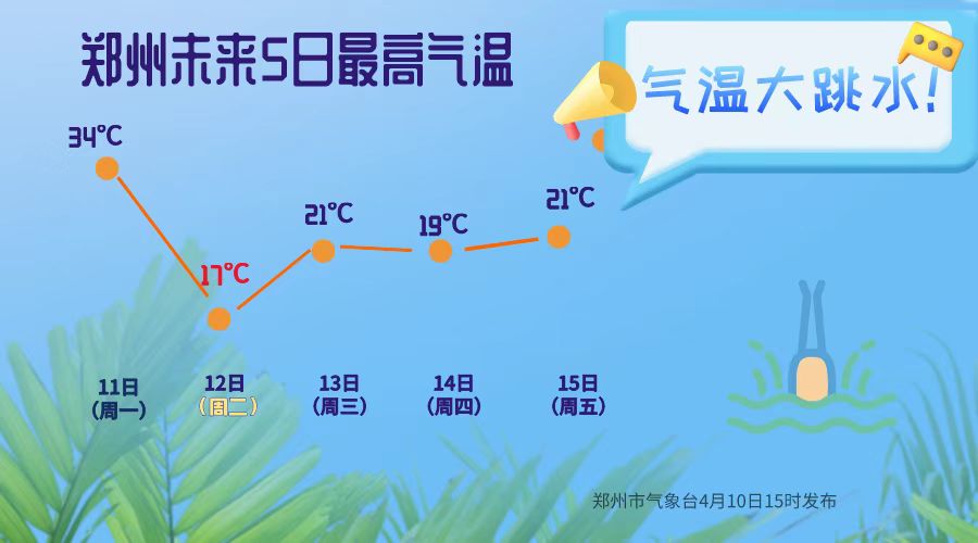 最高温度降14度 郑州市将迎大风降温和降水天气