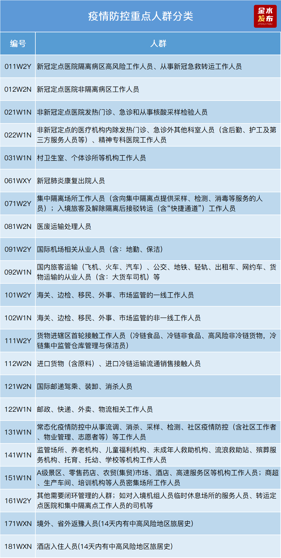 4月14日上午9点，郑州市金水区等多个区域开展重点人群核酸检测