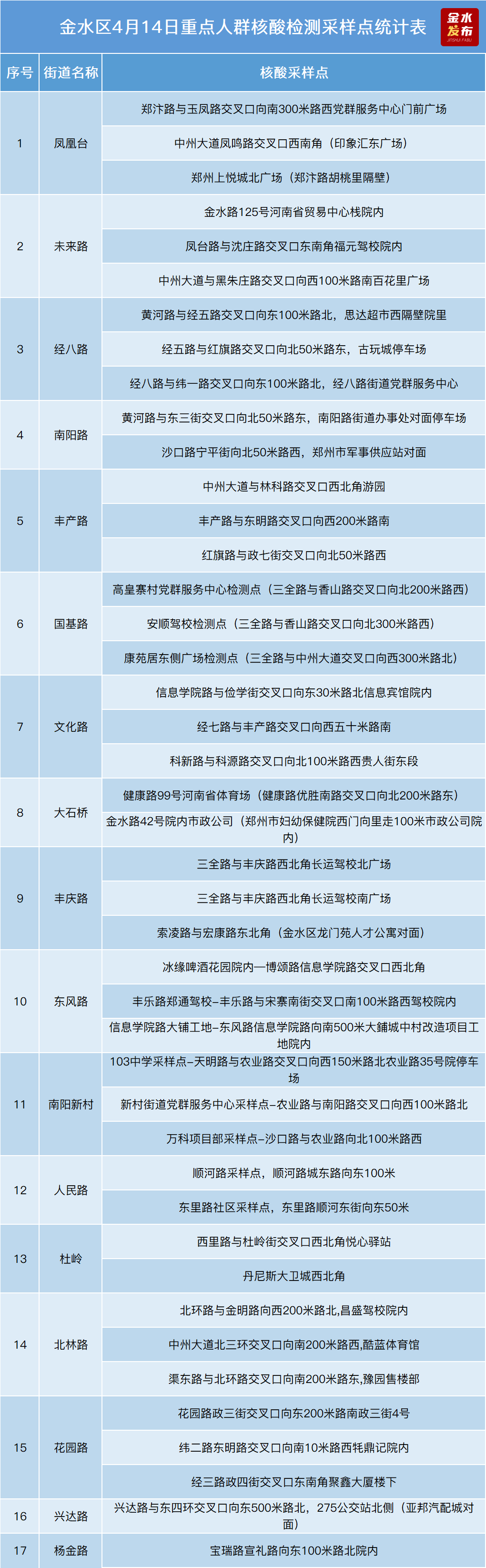 4月14日上午9点，郑州市金水区等多个区域开展重点人群核酸检测