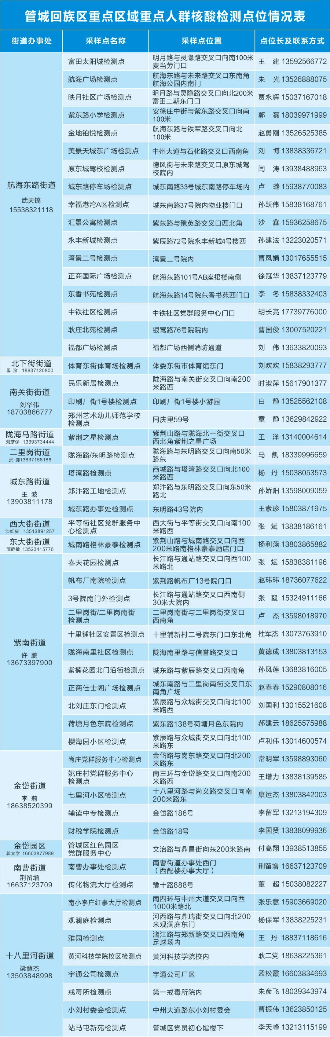 4月14日上午9点，郑州市金水区等多个区域开展重点人群核酸检测