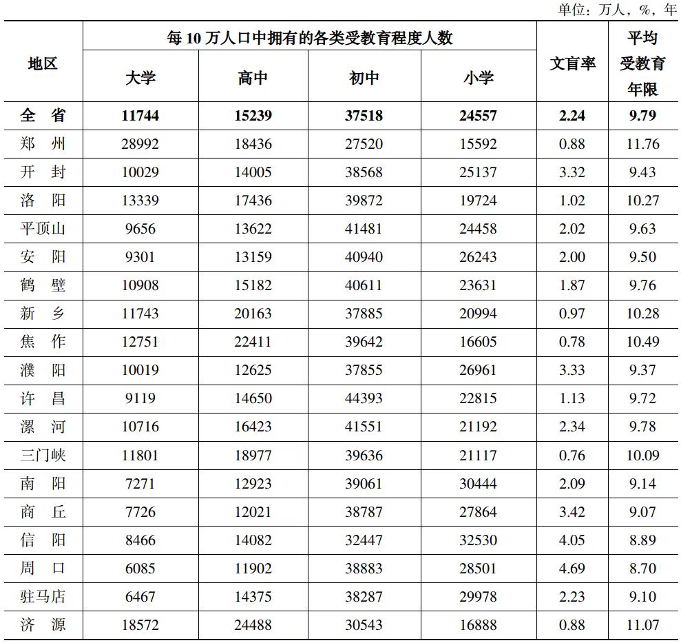 河南大学文化程度人口增加565.38万人增长94.0%