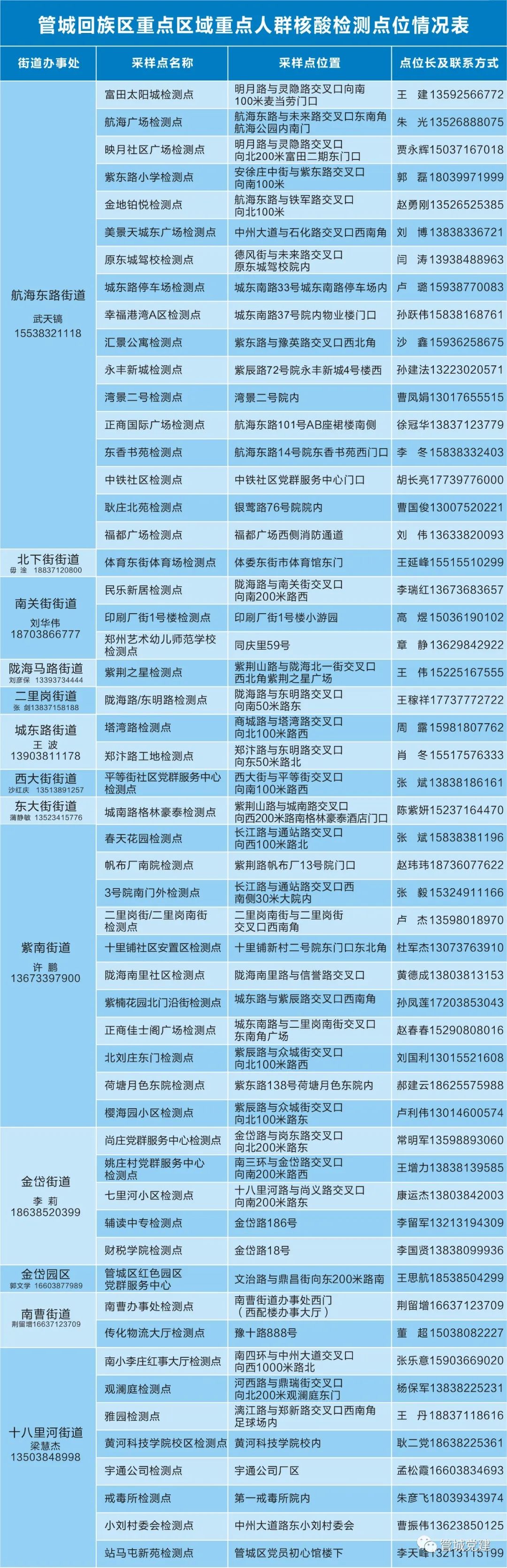 郑州部分区域今天开展重点人群核酸检测，采样点公布！