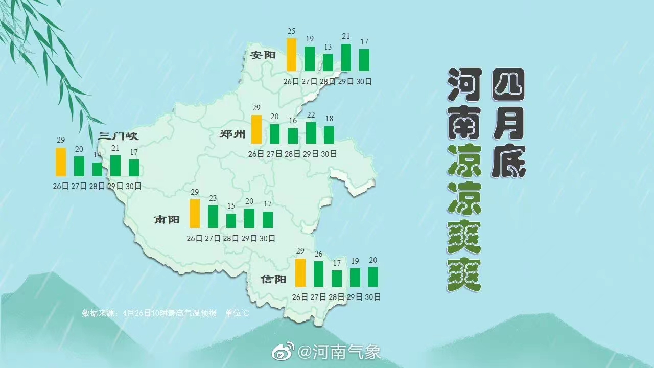河南天气预报|4月30日前河南省多大风天气 温度较前期明显下降