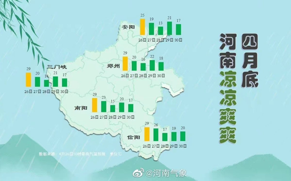 受冷空气影响 30日前河南省多大风天气 温度较前期明显下降