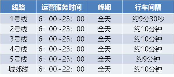 今日起，郑州地铁调整运营服务时间及行车间隔