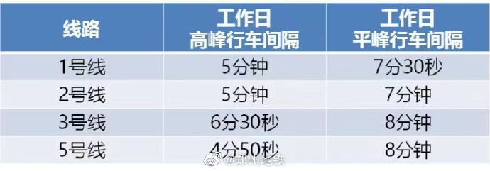 郑州地铁缩短行车间隔 1、2、5号线工作日高峰行车间隔约5分钟