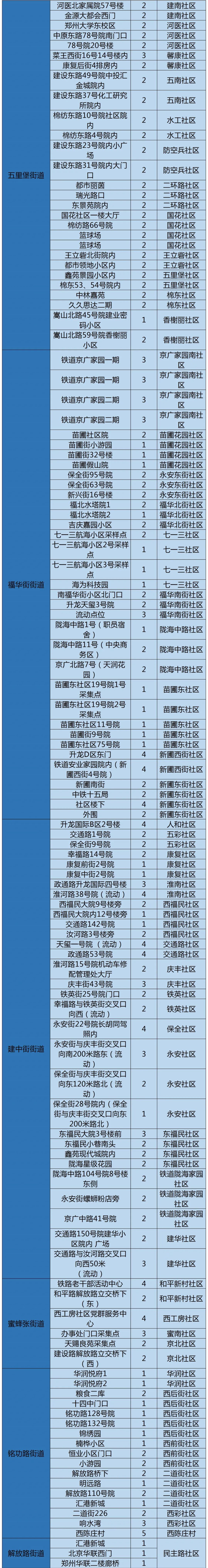 今天，郑州管城区、二七区开展核酸检测，最全采样点看这里
