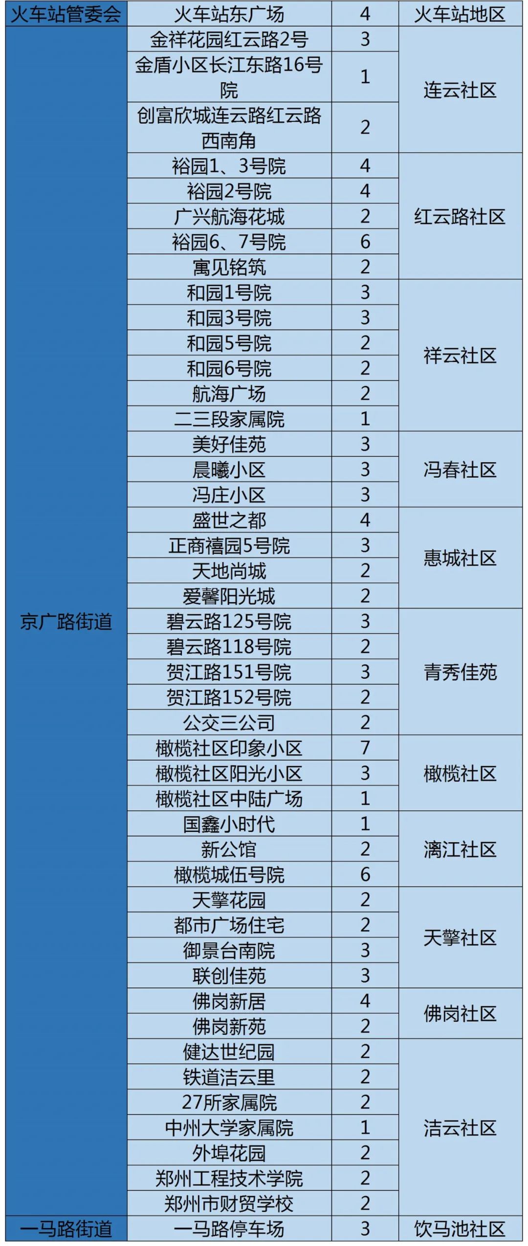 今天，郑州管城区、二七区开展核酸检测，最全采样点看这里