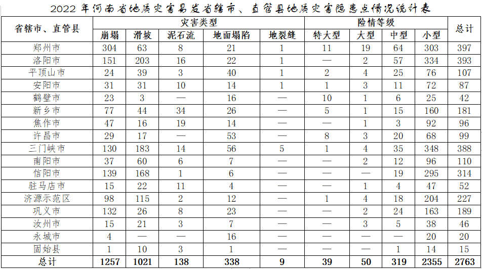 河南共查明地质灾害隐患点2763处，小型险情数量占隐患点总数85%